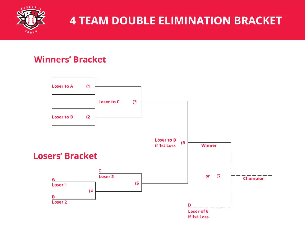 Four Team Double Elimination Bracket