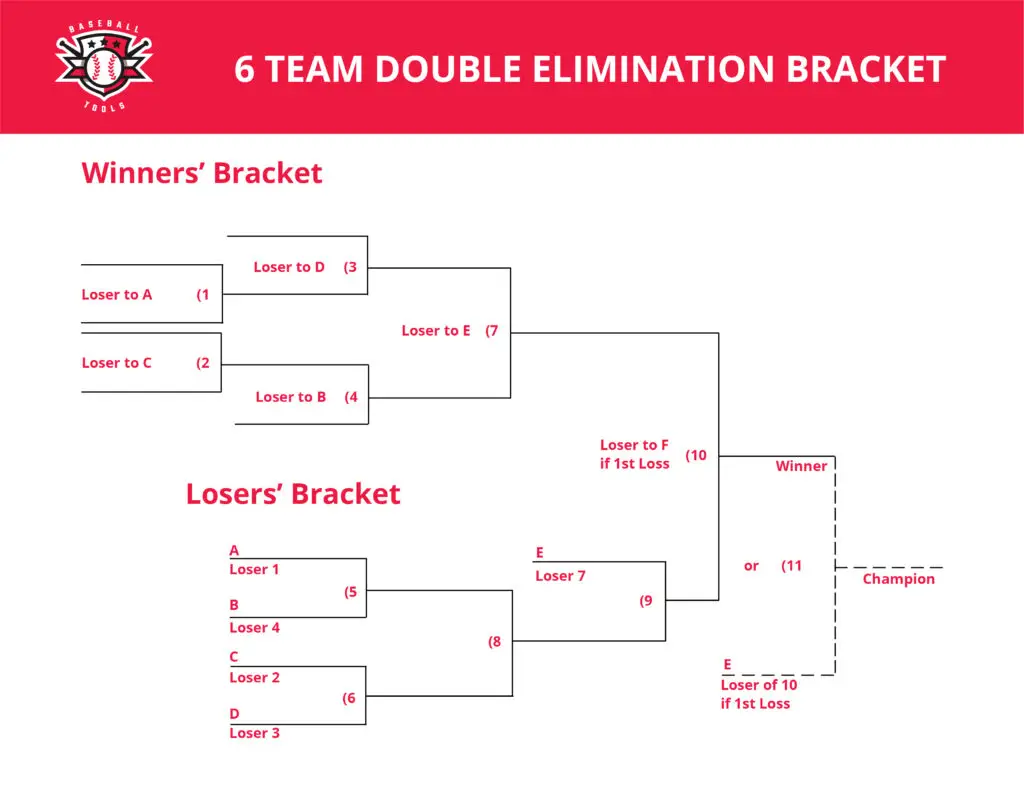 Six Team Double Elimination Bracket