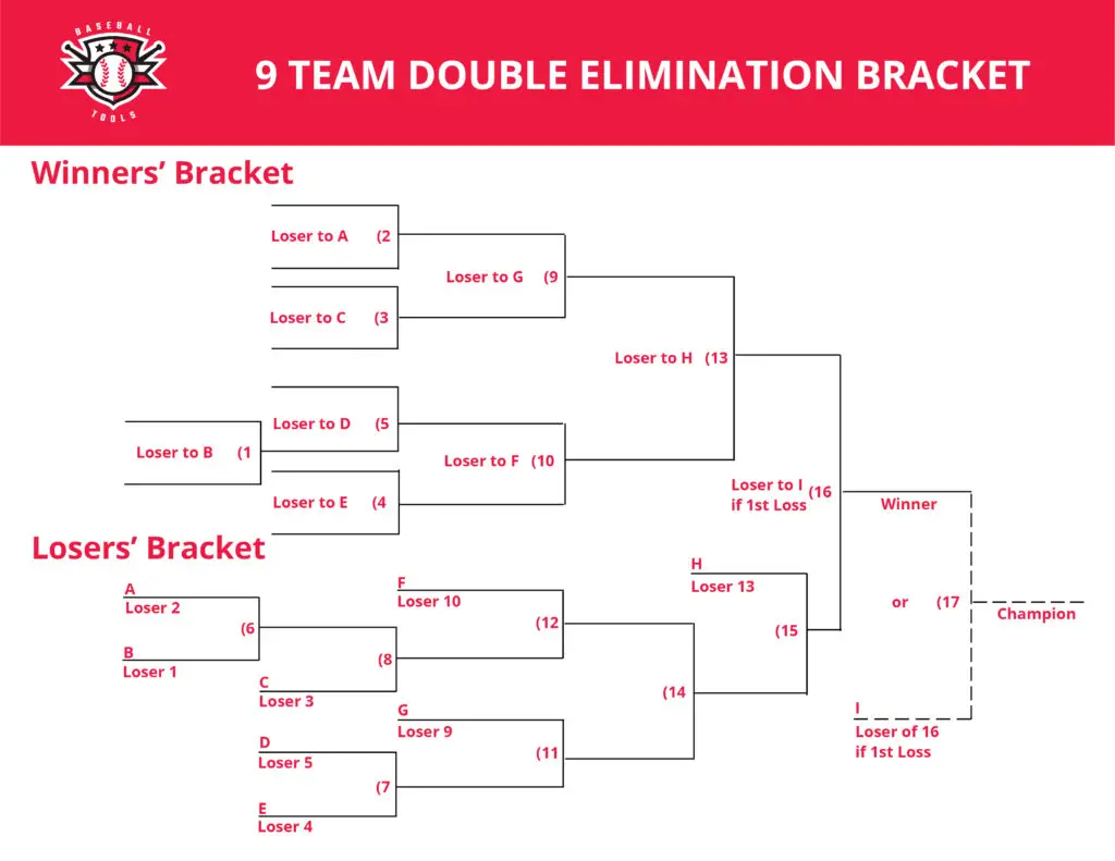 Nine Team Double Elimination Bracket