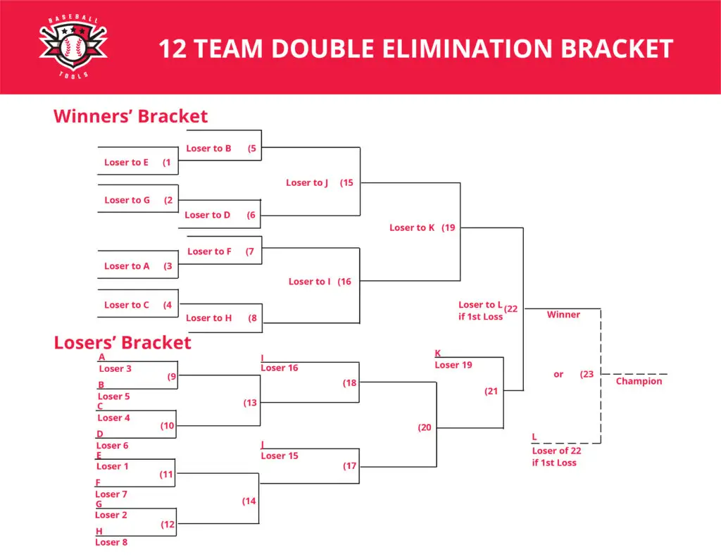 Twelve Team Double Elimination Bracket
