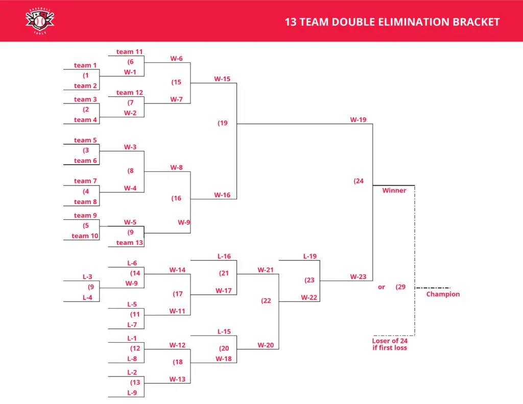 Thirteen Team Double Elimination Bracket