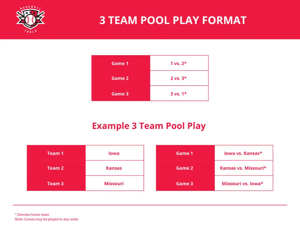 Three Team Pool Play Format